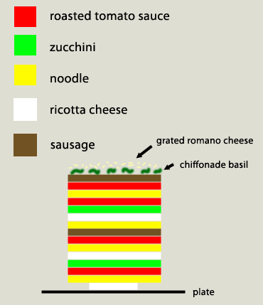 Order Lasagna Layers Diagram